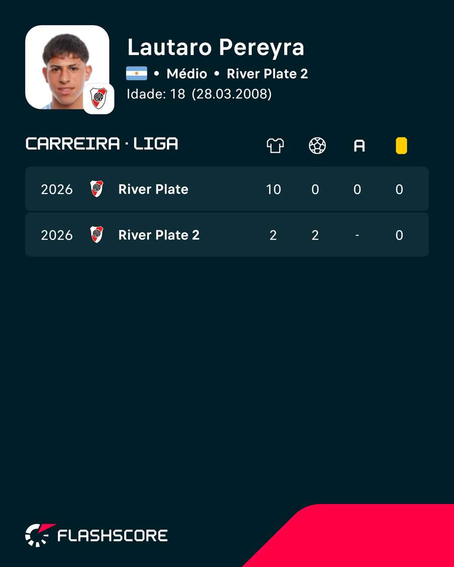 Os números de Lautaro Pereyra Os números de Lautaro Pereyra