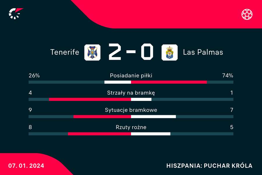 Wynik i statystyki kanaryjskich derbów Tenerife-Las Palmas