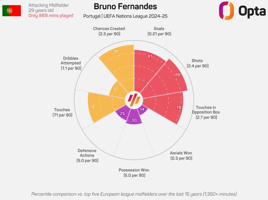 Bruno Fernandes - Nations League stats 2024/25 Bruno Fernandes - Nations League stats 2024/25