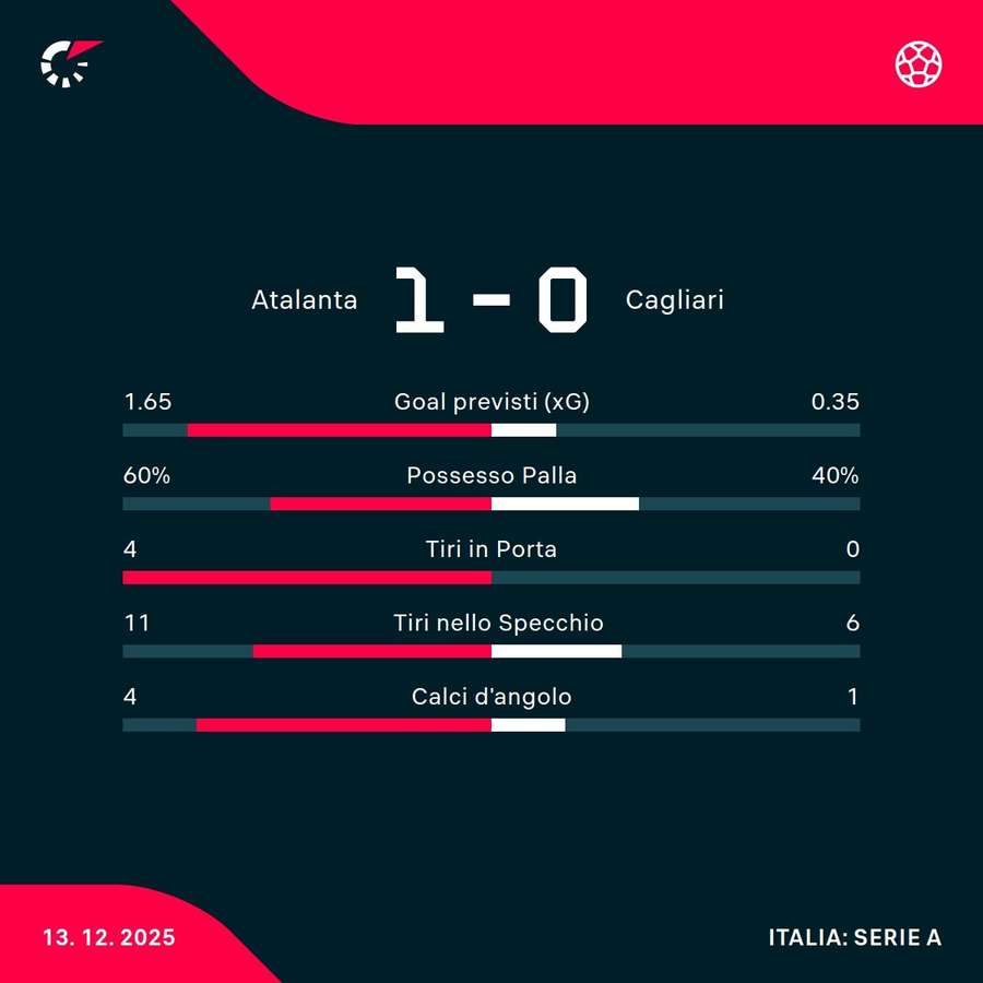 Le statistiche Le statistiche