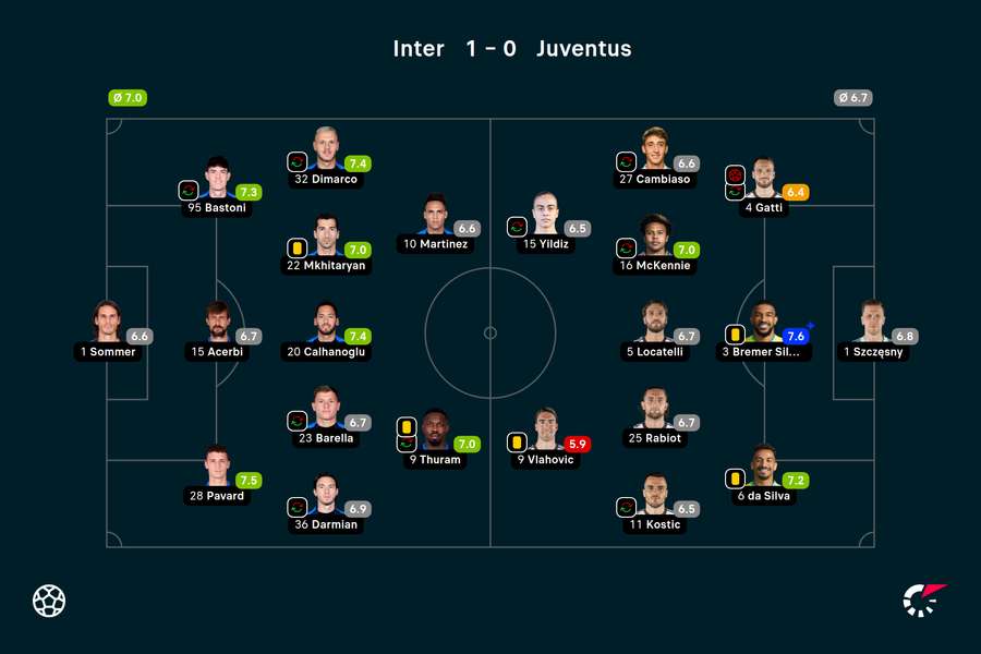 Wyjściowe składy i noty za mecz Inter-Juventus