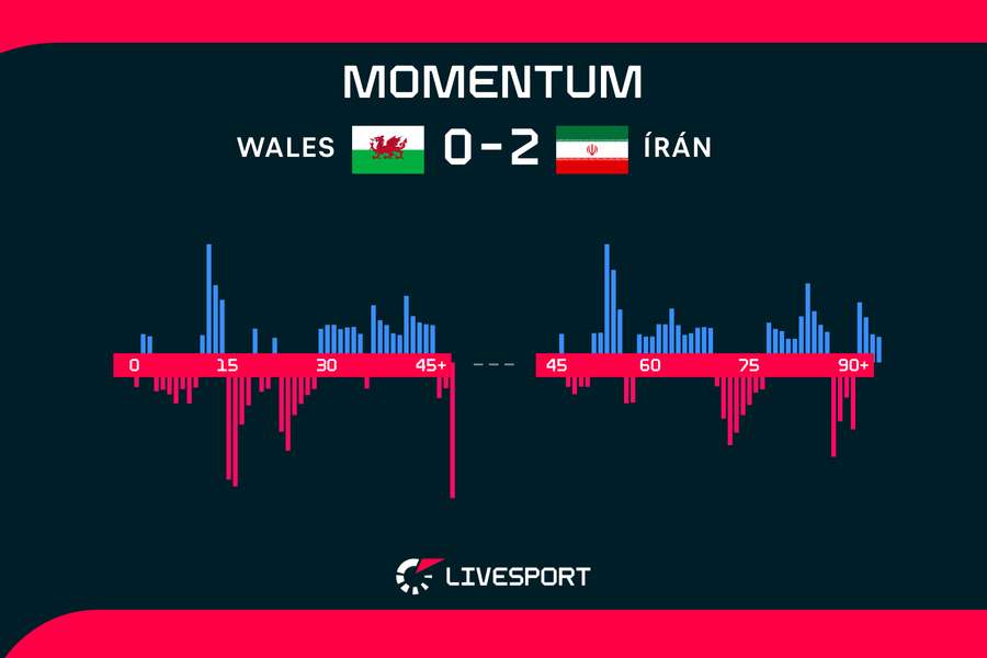 Přehled zápasu Wales - Írán