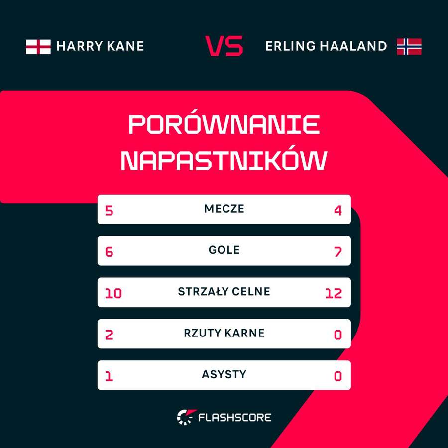 Porównanie statystyk Kane – Haaland Porównanie statystyk Kane – Haaland