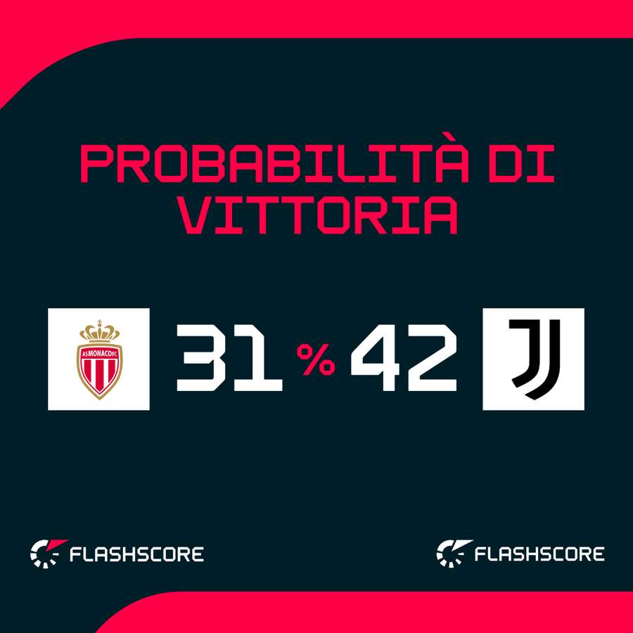 Probabilità di vittoria Probabilità di vittoria
