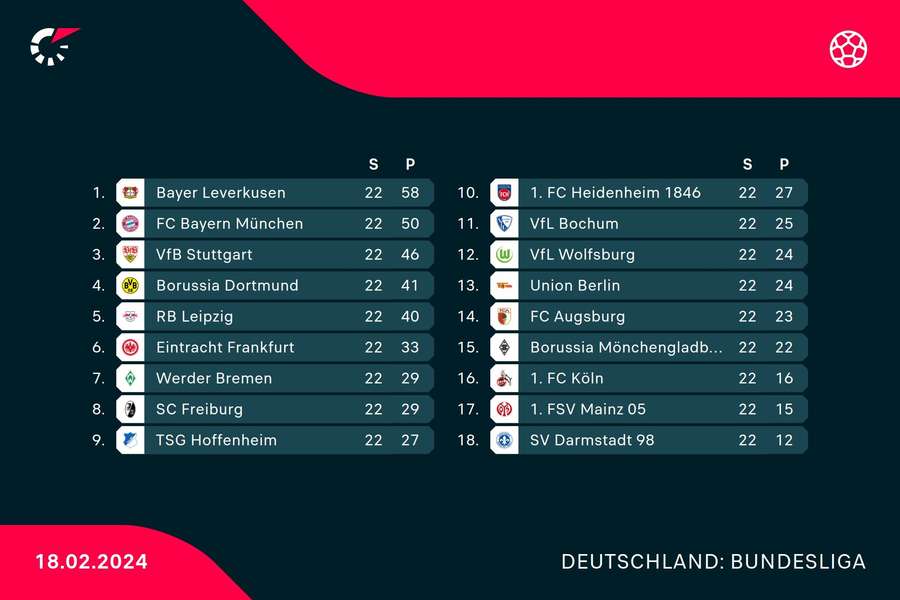 Bundesliga-Tabelle nach dem 22. Spieltag.