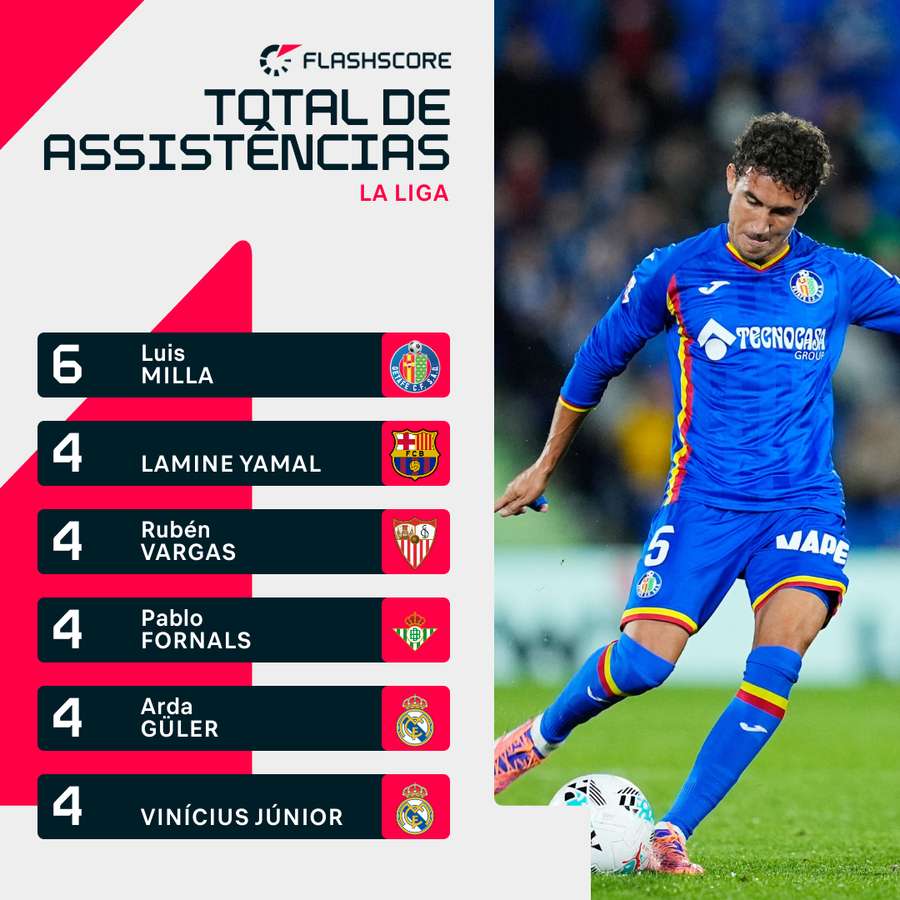 Milla lidera ranking de assistências Milla lidera ranking de assistências