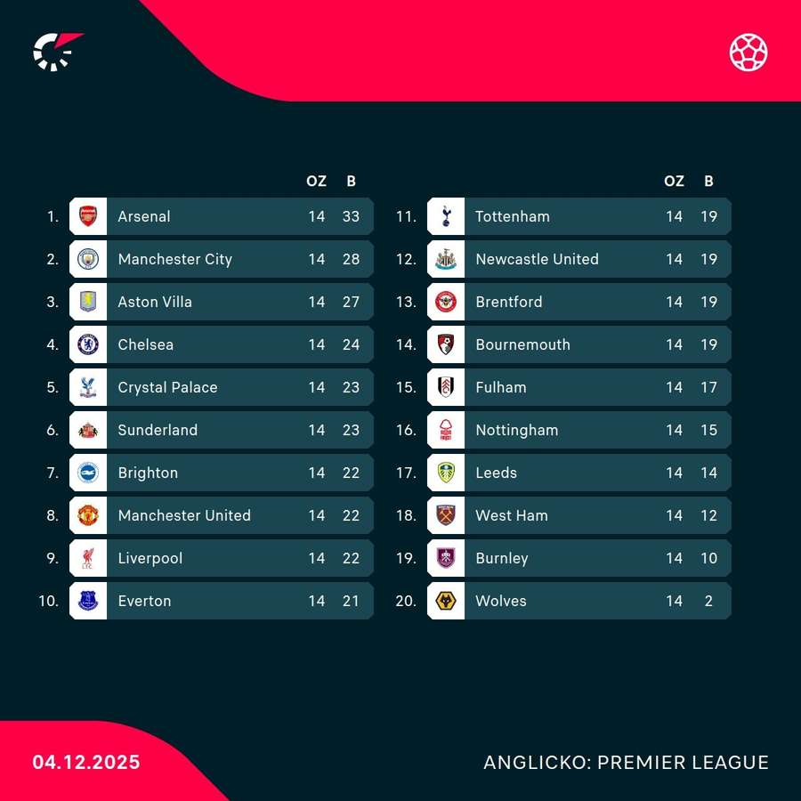 Aktuálna tabuľka Premier League. Aktuálna tabuľka Premier League.