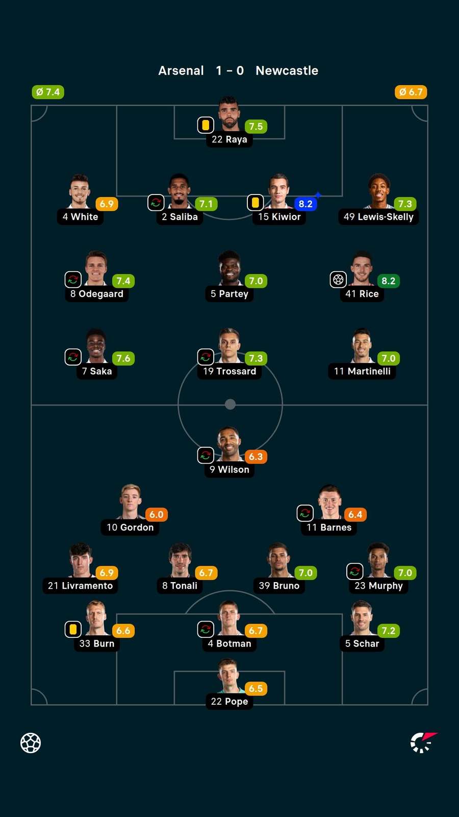 As notas dos jogadores titulares de Arsenal e Newcastle
