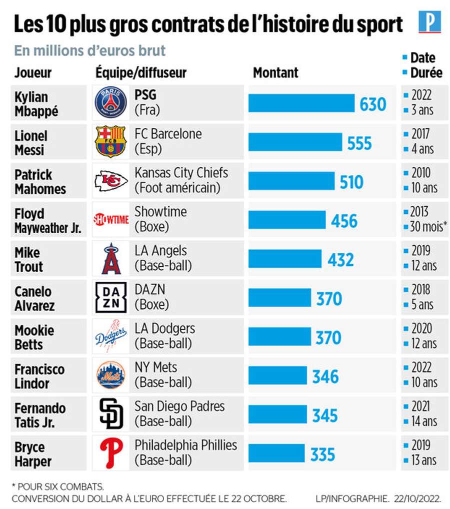 Biggest contracts in the history of the sport