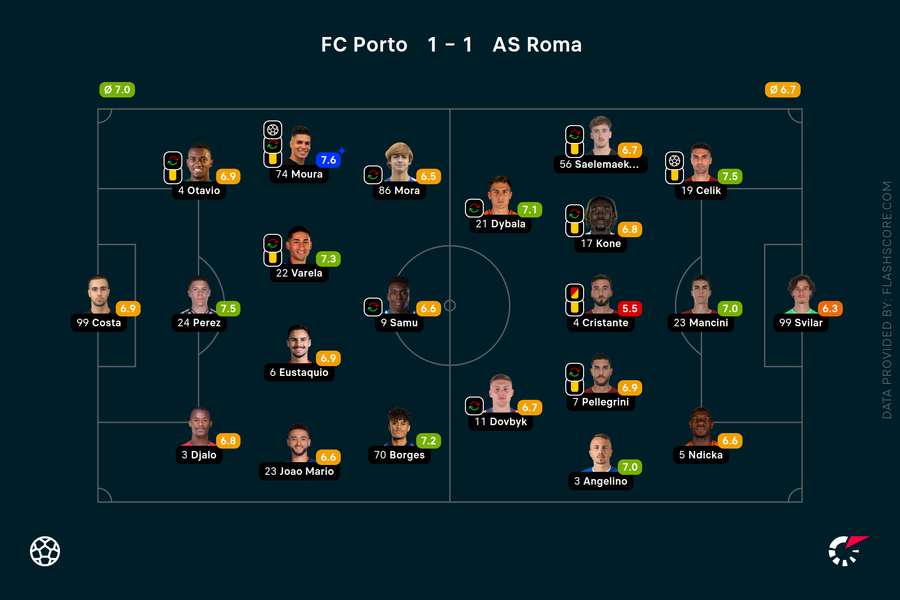 Player ratings Player ratings