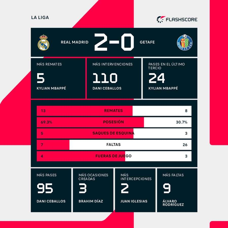 Las estadísticas del partido.