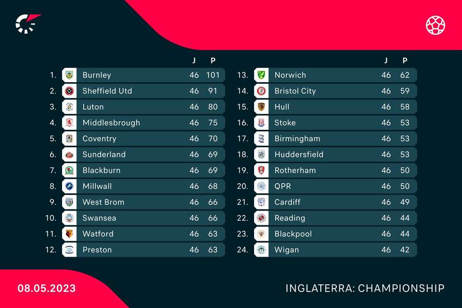 PL Brasil on X: Esta é a parte de cima da tabela da segunda divisão  inglesa. Quem você gostaria que subisse à Premier League?   / X