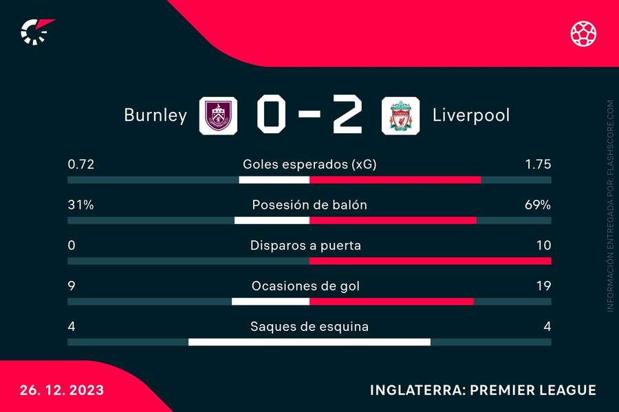 Estadísticas del Burnley-Liverpool