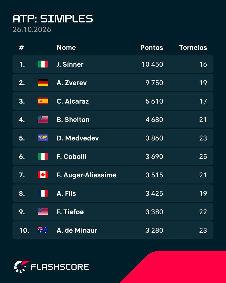 Atual top 10 do ranking masculino