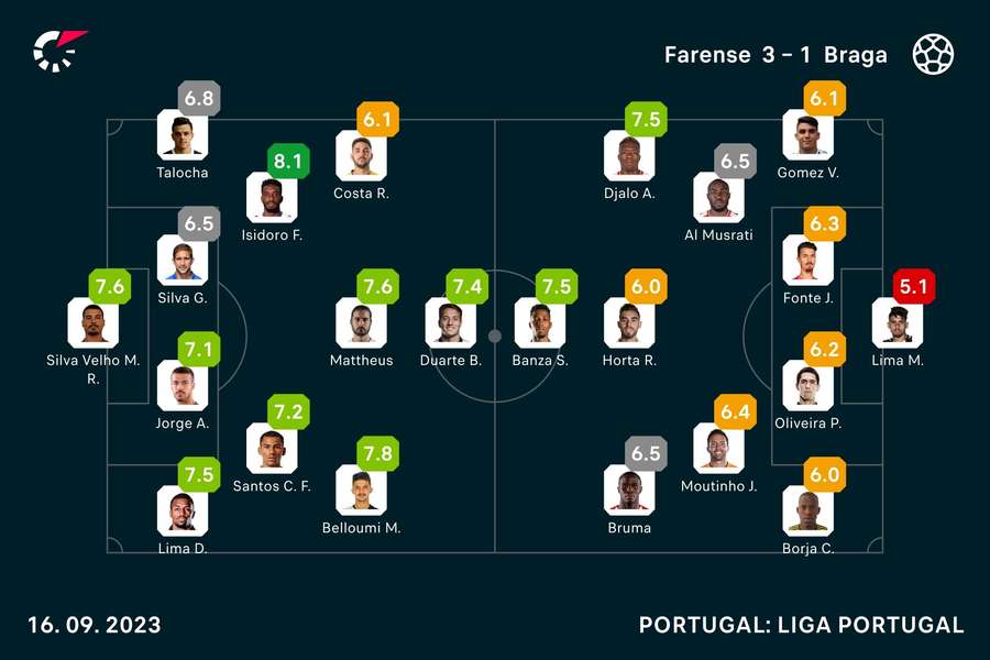 As notas dos jogadores As notas dos jogadores