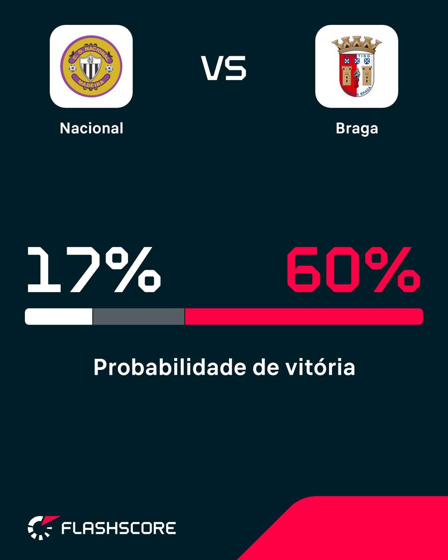 Probabilidade de Vitória - Nacional vs SC Braga