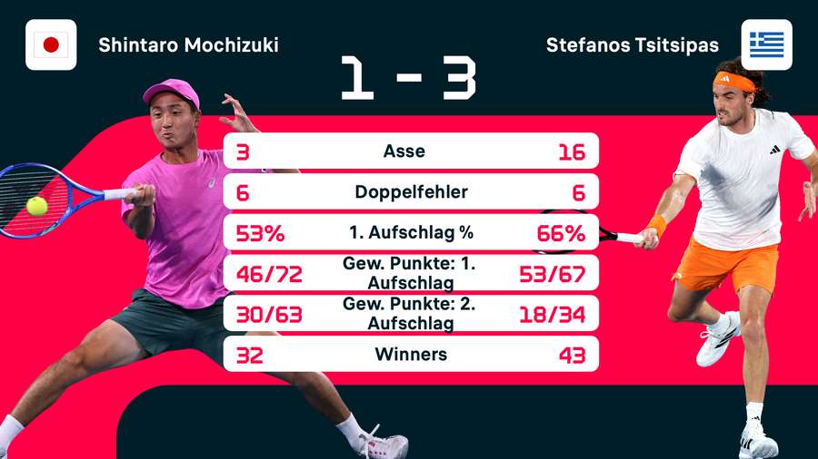 Die Statistiken zum Spiel