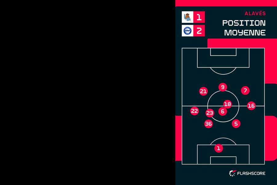 Position moyenne d'Alavés contre la Real Sociedad