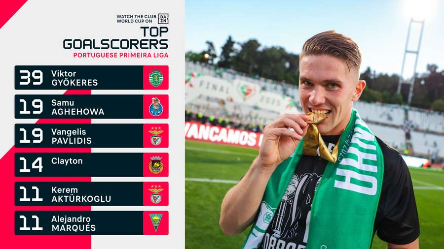 Gyokeres was the runaway top scorer of the Primeira Liga. Gyokeres was the runaway top scorer of the Primeira Liga.