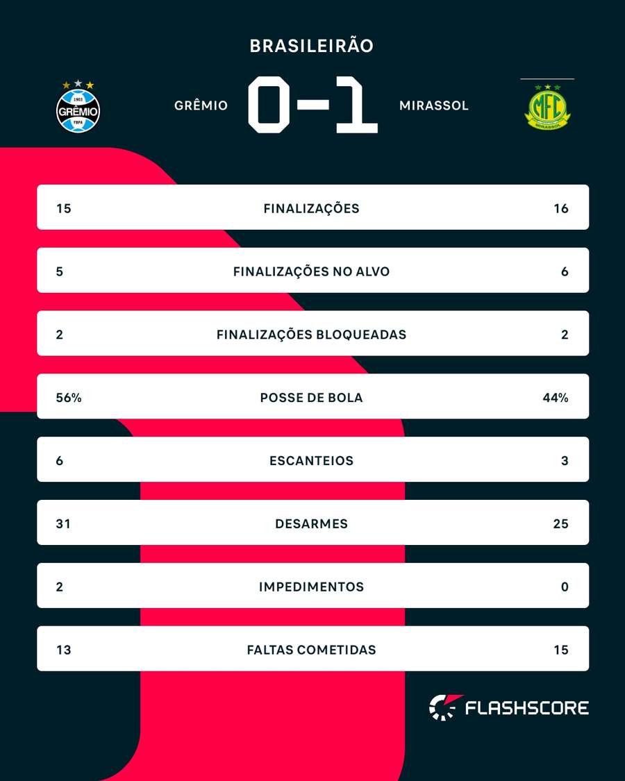 As estatísticas de Grêmio 0x1 Mirassol As estatísticas de Grêmio 0x1 Mirassol