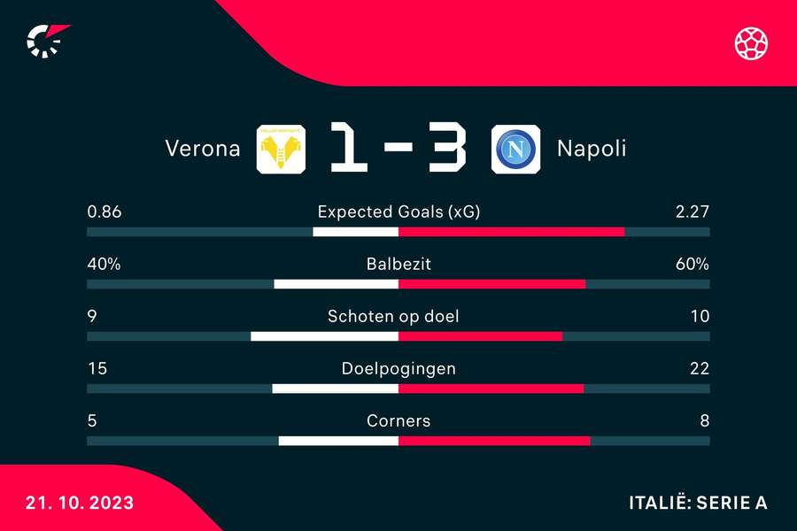 Statistieken Verona - Napoli