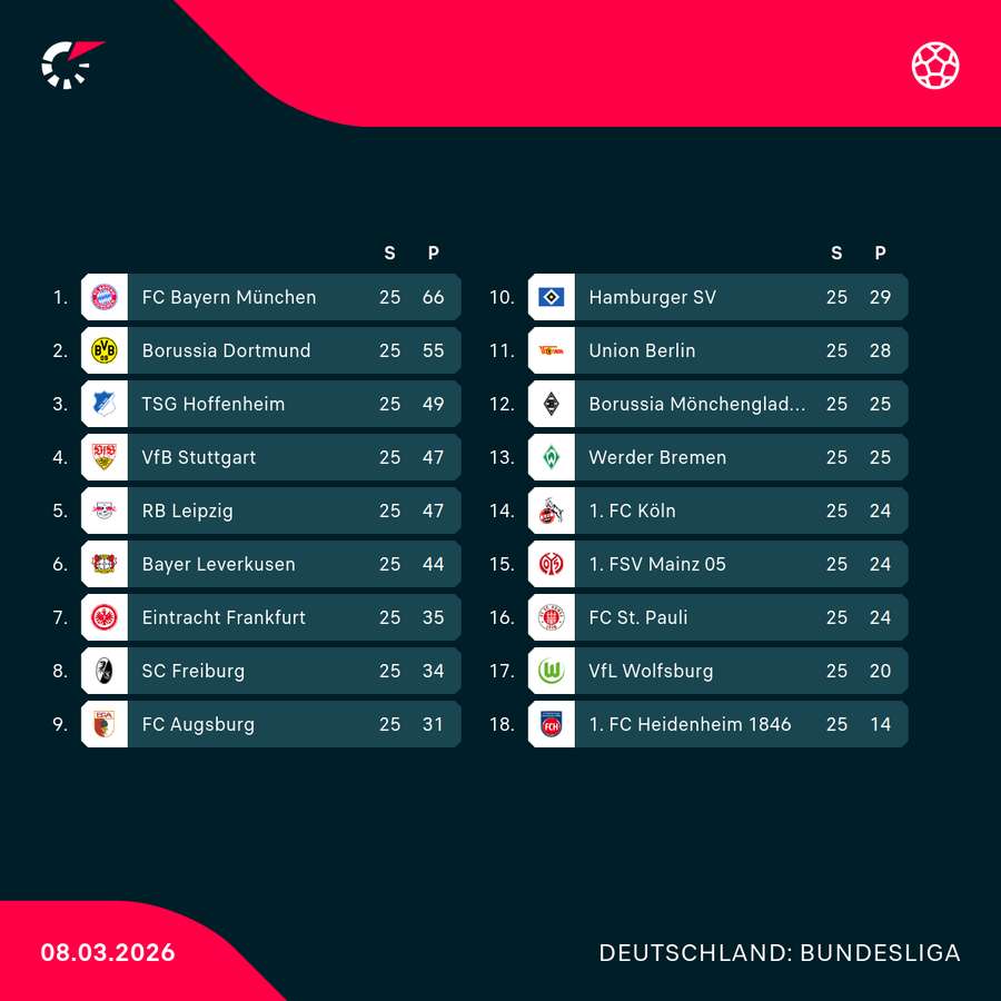 Die Bundesliga-Tabelle nach dem 25. Spieltag