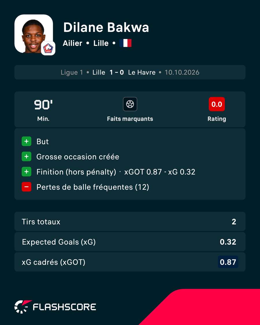Dilane Bakwa, élu homme du match