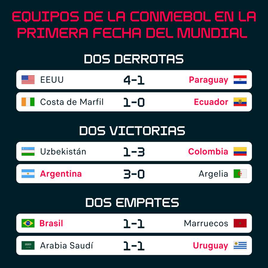 Los resultados de los equipos de la Conmebol Los resultados de los equipos de la Conmebol