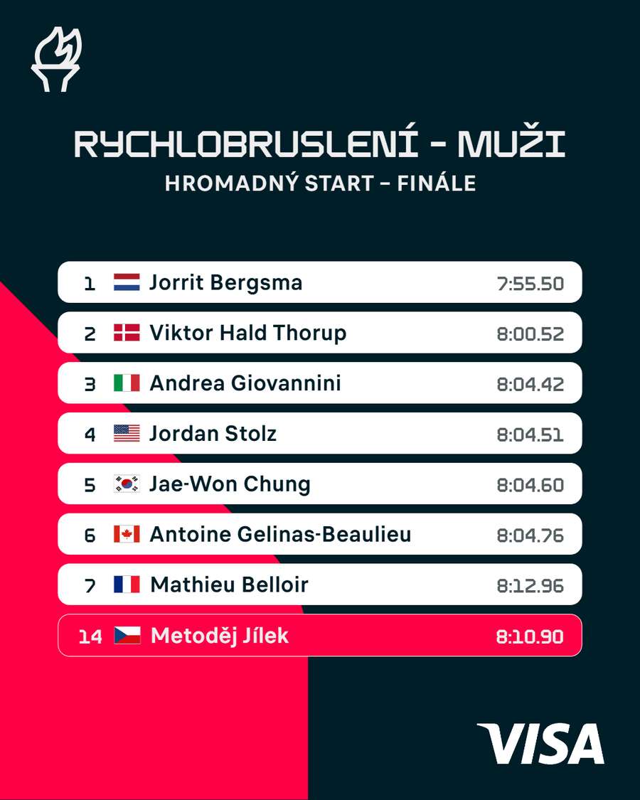 Jílek skončil v závodě s hromadným startem na 14. místě.