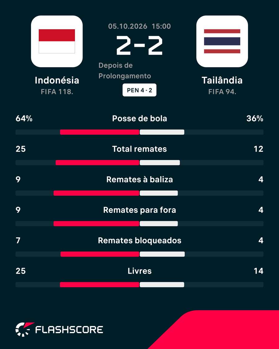 Os números da partida