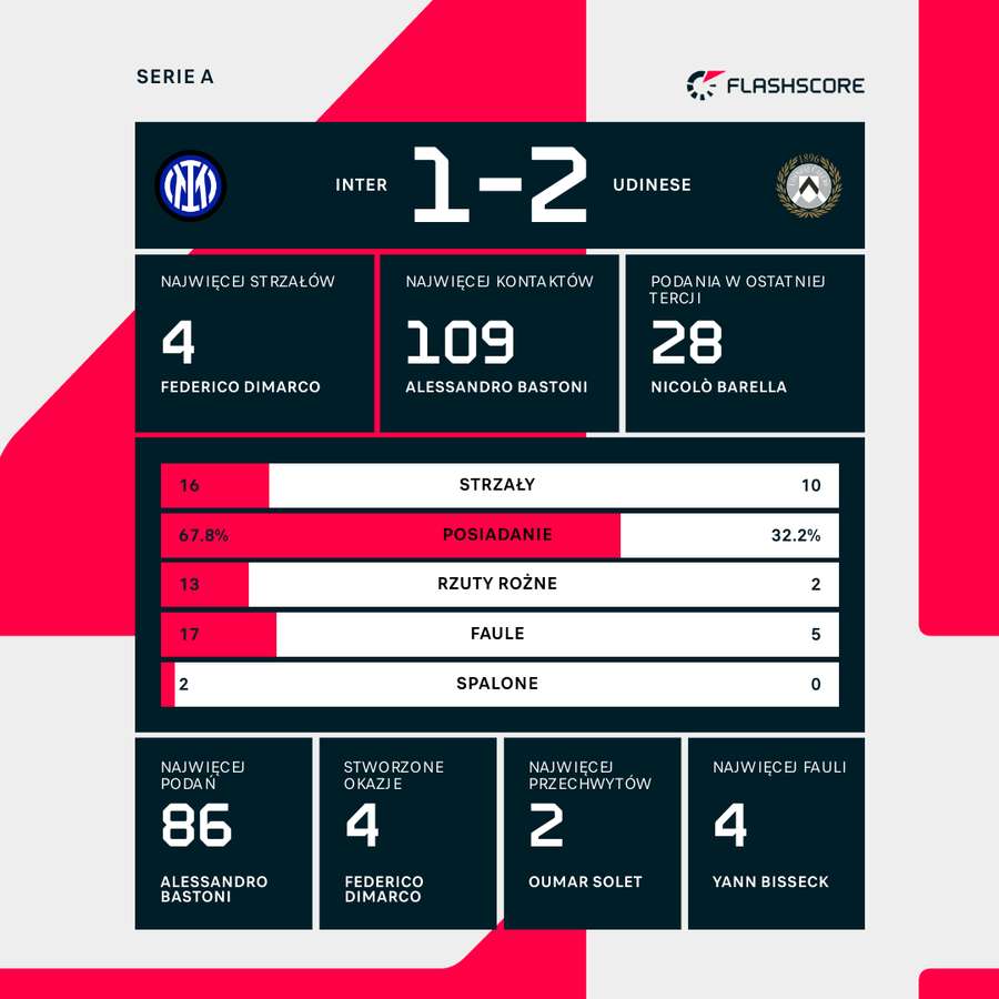 Srtatystyki meczu Inter - Udinese Srtatystyki meczu Inter - Udinese