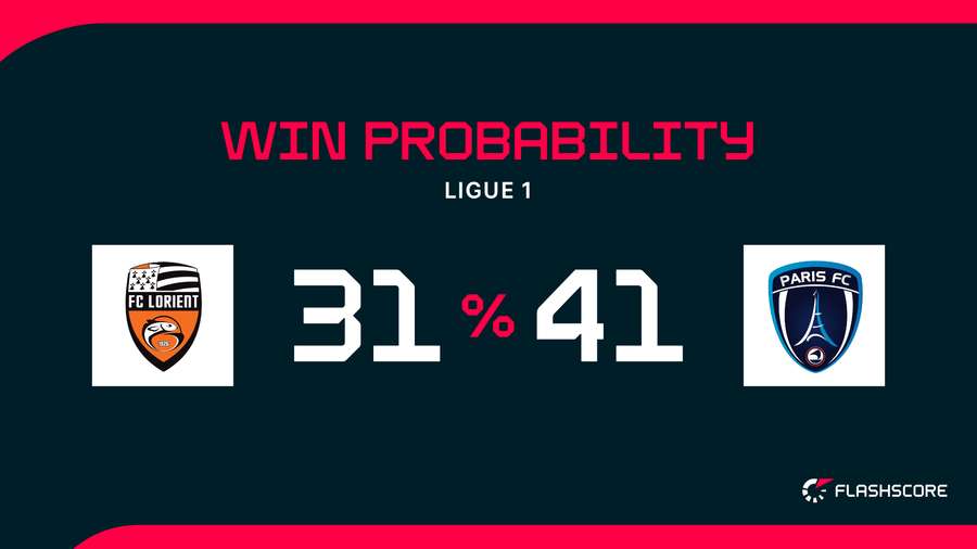Win Probability Win Probability
