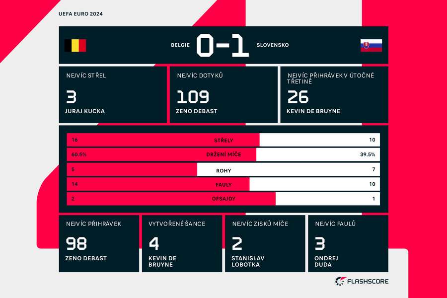 Les statistiques à la fin du match