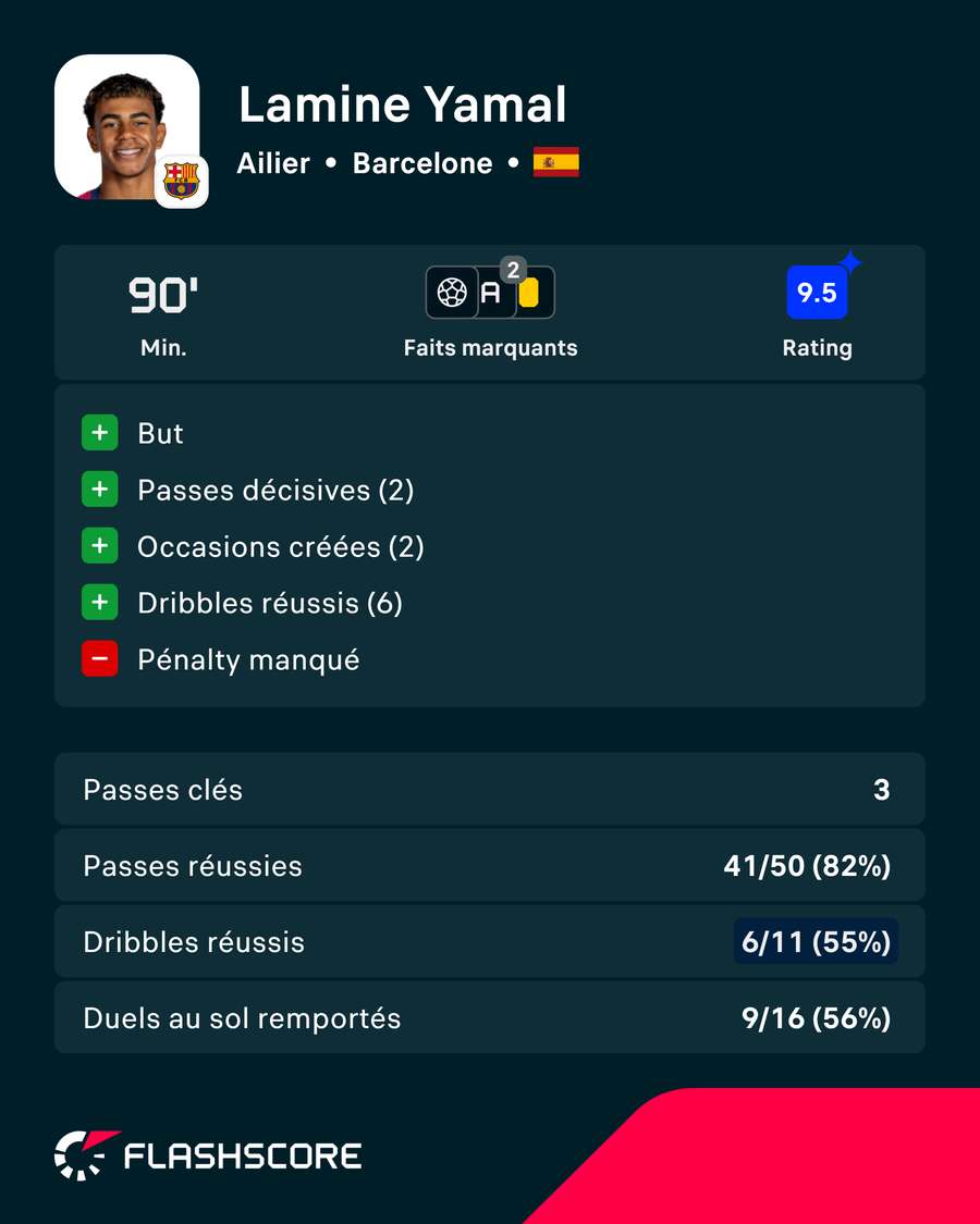 Les principales statistiques de Lamine Yamal Les principales statistiques de Lamine Yamal