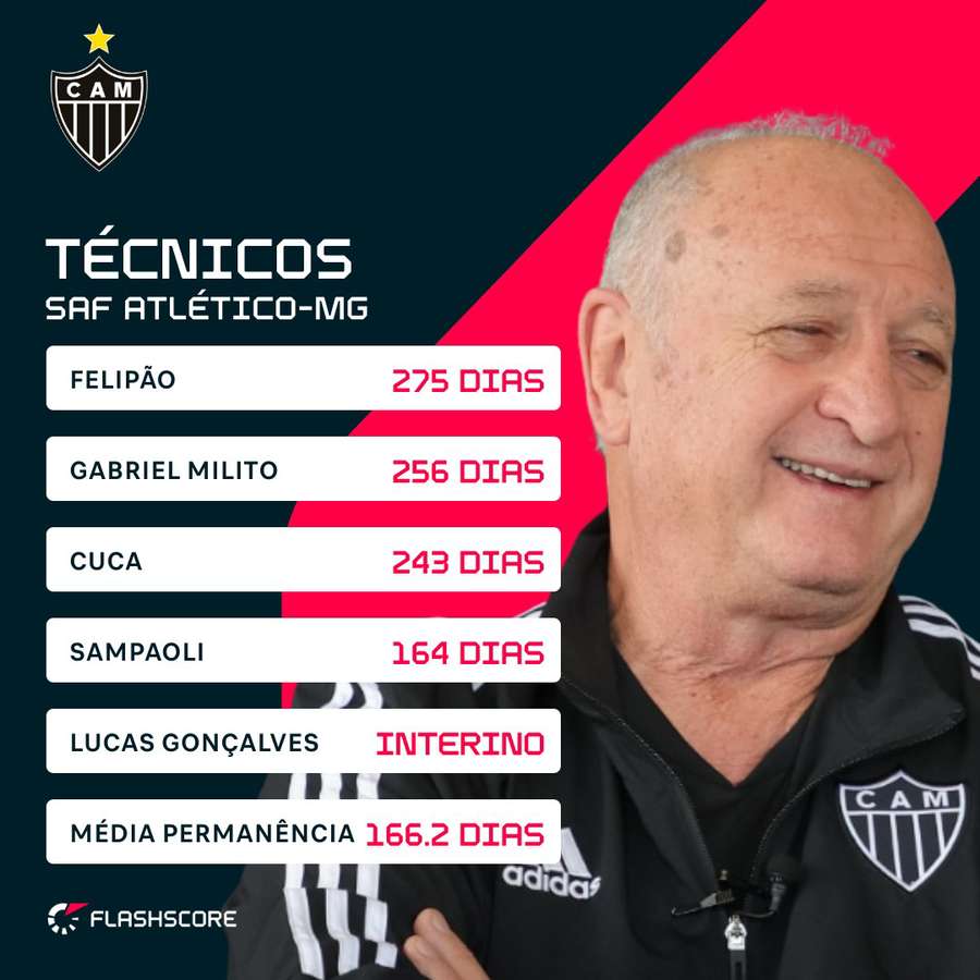 Os técnicos da era SAF no Galo Os técnicos da era SAF no Galo