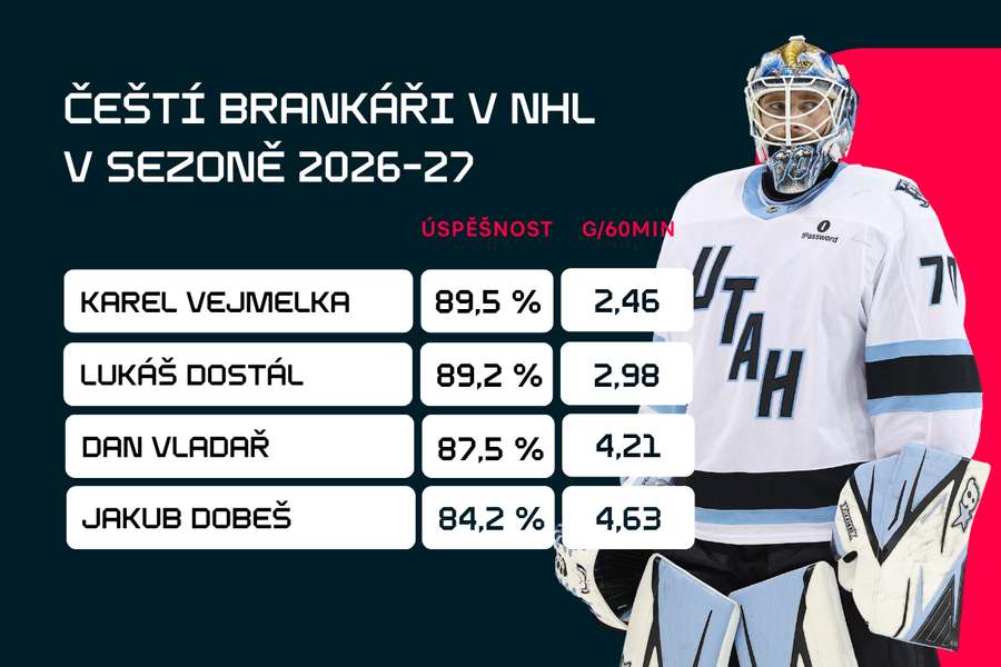 Čeští brankáři v NHL Čeští brankáři v NHL
