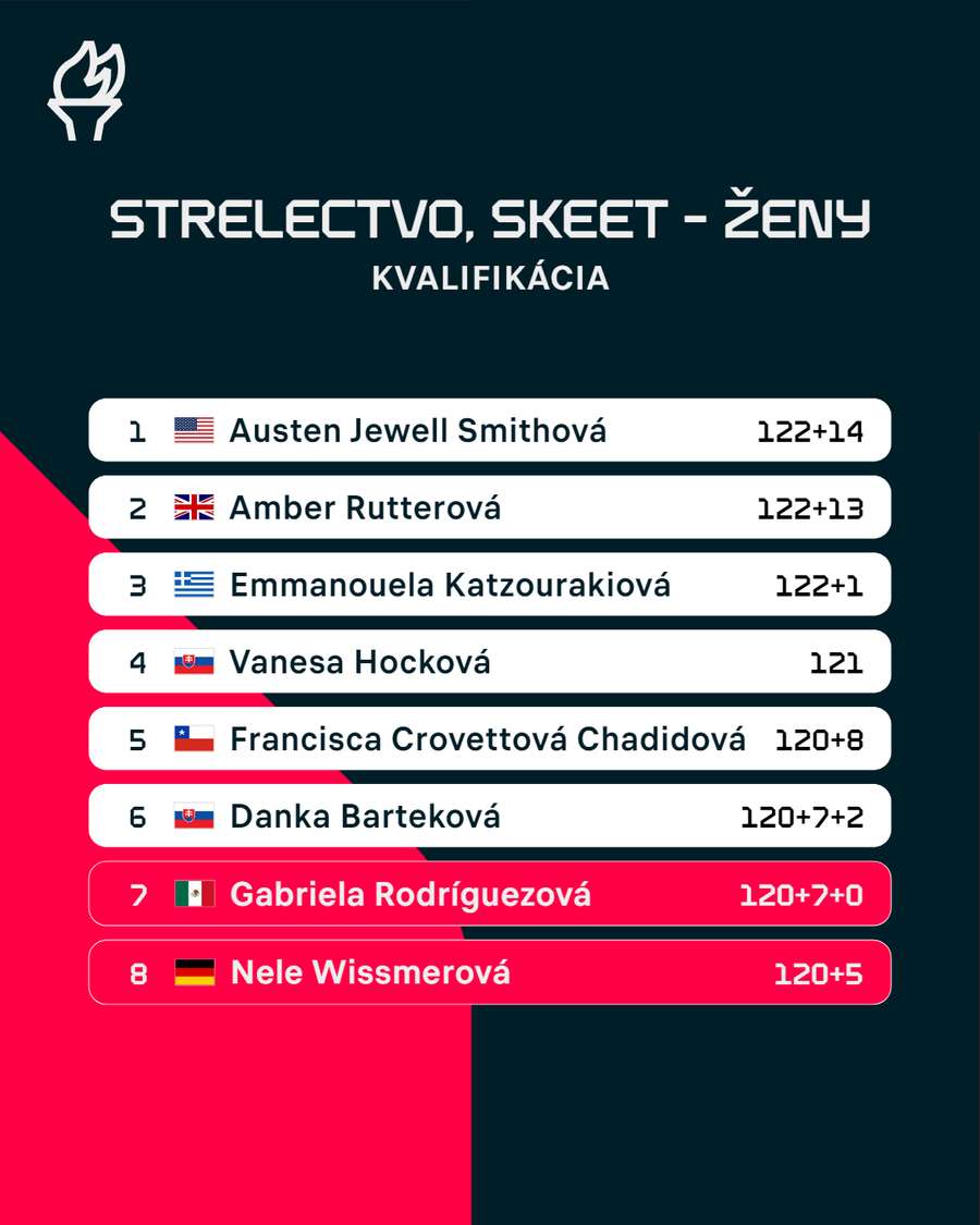 Poradie kvalifikácie, strelkyne na 5. až 8. mieste bojovali o dve miestenky do finále v rozstrele.