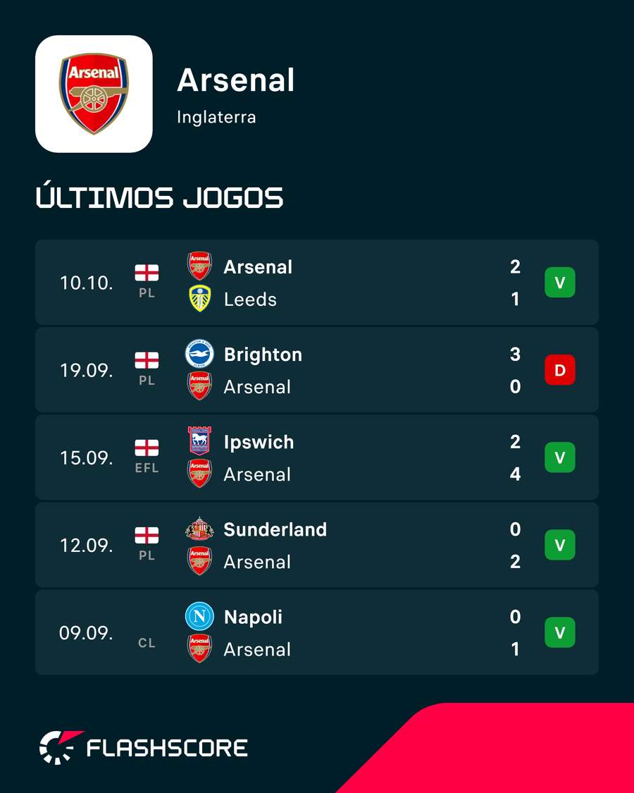 Os resultados recentes do Arsenal Os resultados recentes do Arsenal