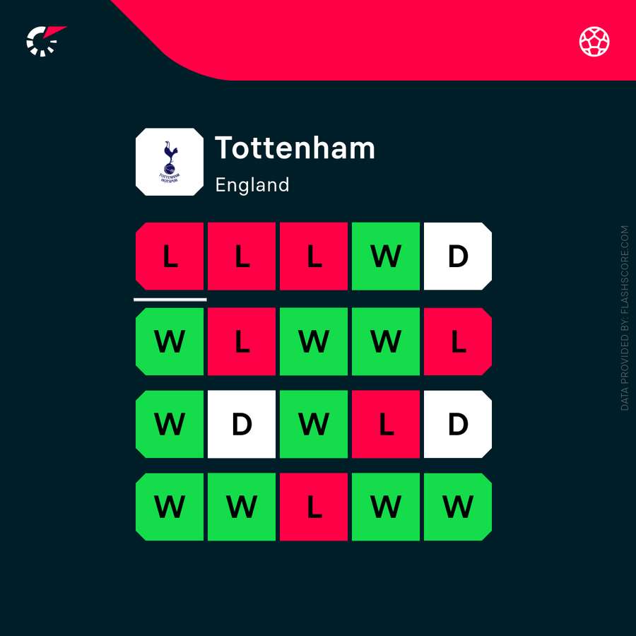 Tottenham's recent form Tottenham's recent form