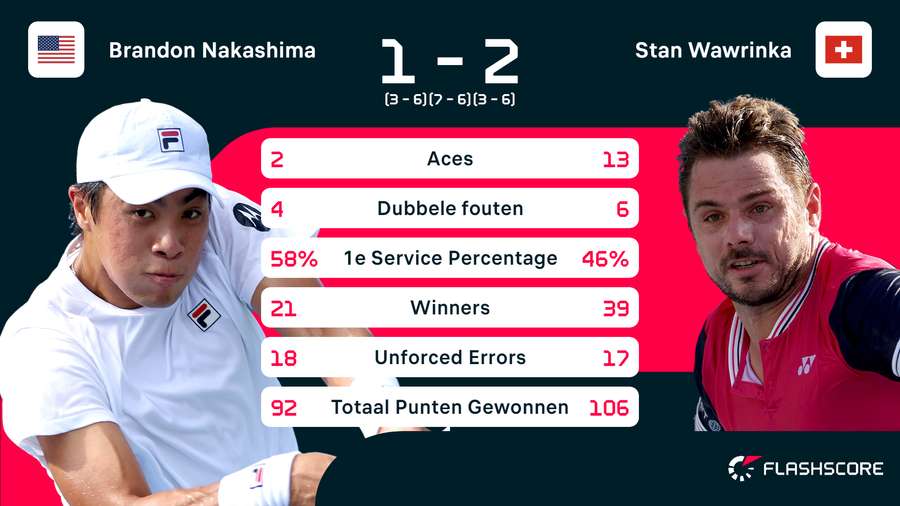 Statistieken van de wedstrijd tussen Brandon Nakashima en Stan Wawrinka