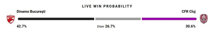 Probabilitate victorie Probabilitate victorie