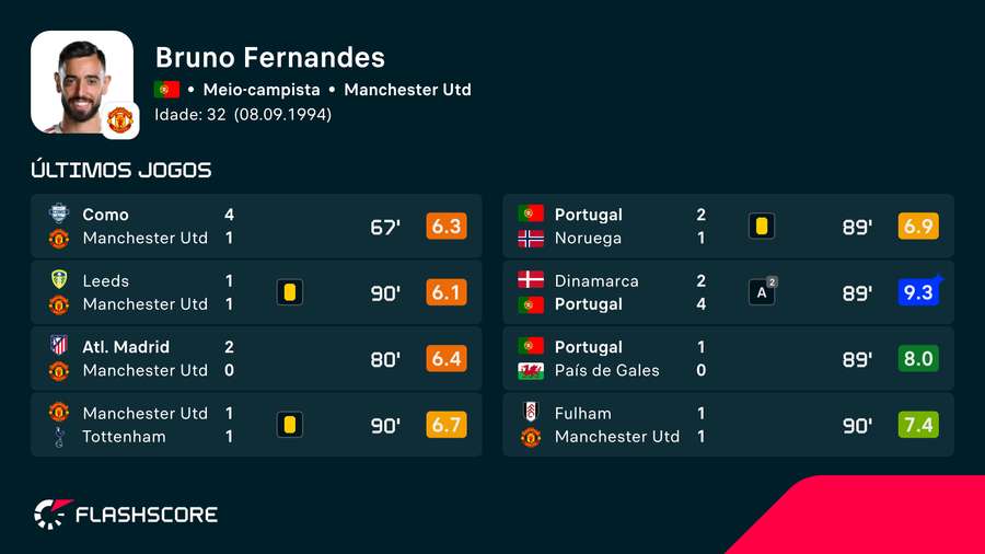 Últimos jogos de Bruno Fernandes Últimos jogos de Bruno Fernandes