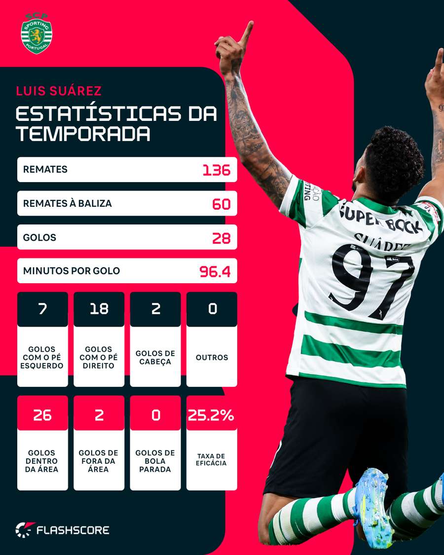 Estatísticas de Suárez na Liga Portugal Estatísticas de Suárez na Liga Portugal