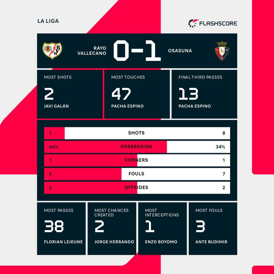 Rayo Vallecano - Osasuna match stats