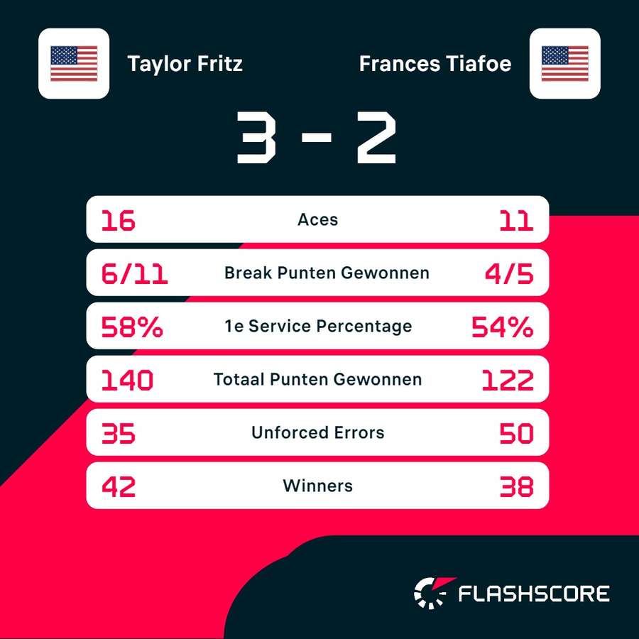 Statistieken Fritz - Tiafoe