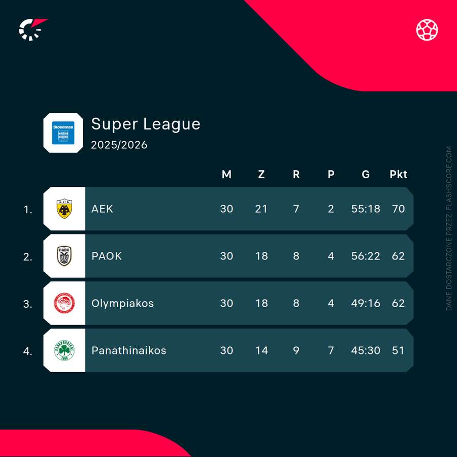 Sytuacja na szczycie greckiej Super League Sytuacja na szczycie greckiej Super League
