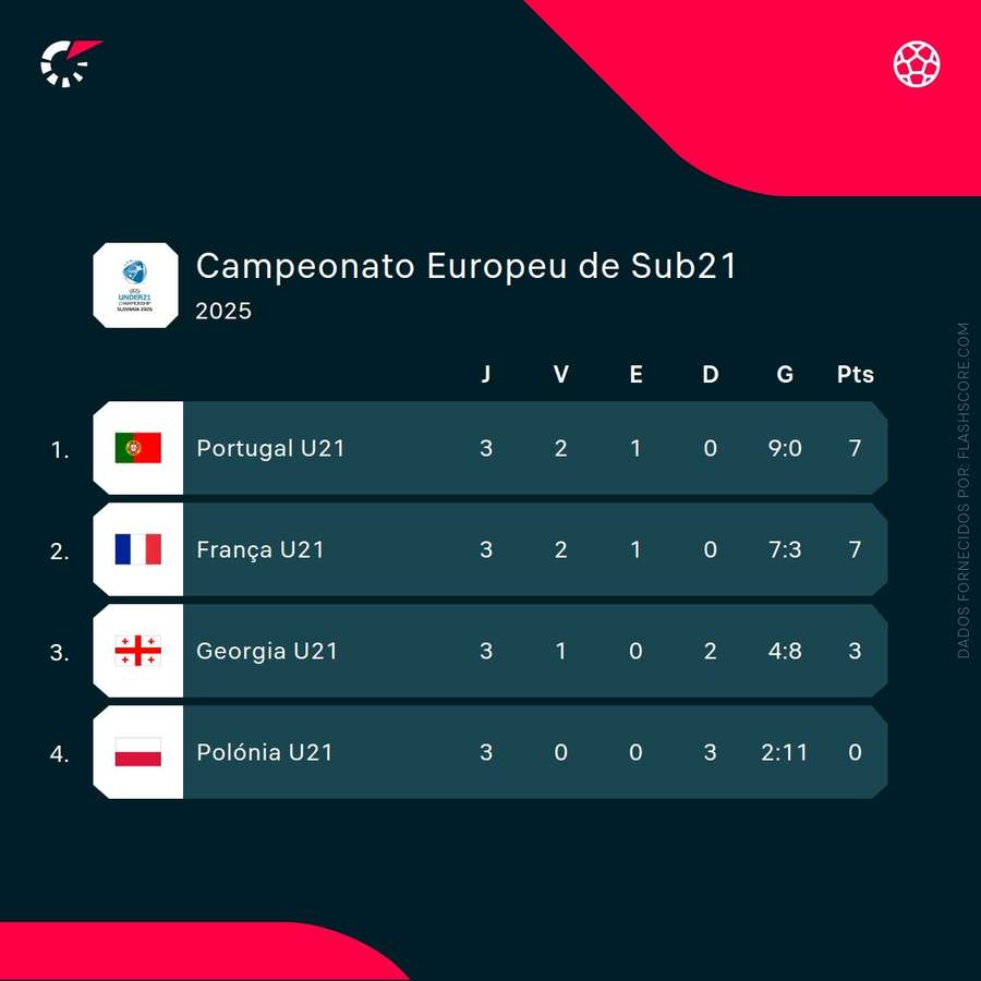 Portugal liderou o grupo C