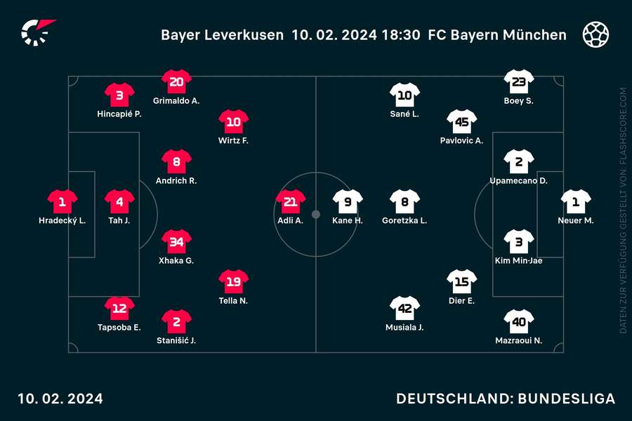 Aufstellungen Leverkusen vs. Bayern