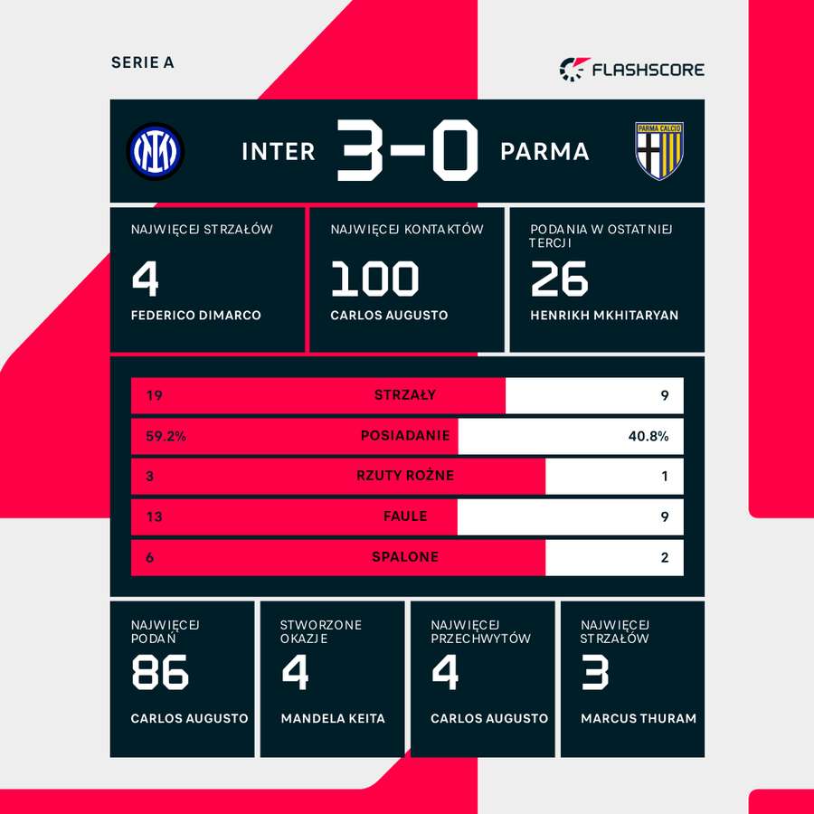 Statystyki meczu Inter Mediolan - Parma Calcio Statystyki meczu Inter Mediolan - Parma Calcio