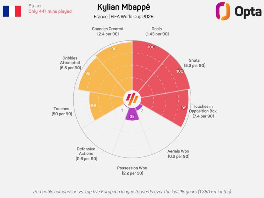 O gráfico de Mbappé O gráfico de Mbappé